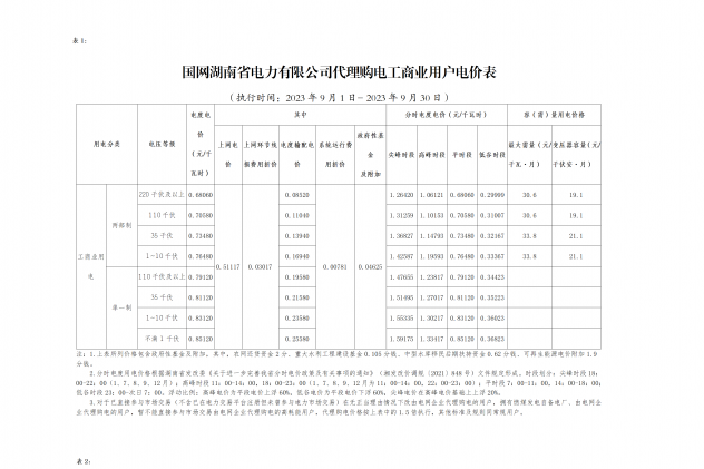 2023年9月份各省工商業(yè)電價(jià)（湖南、江西、福建、重慶、四川）
