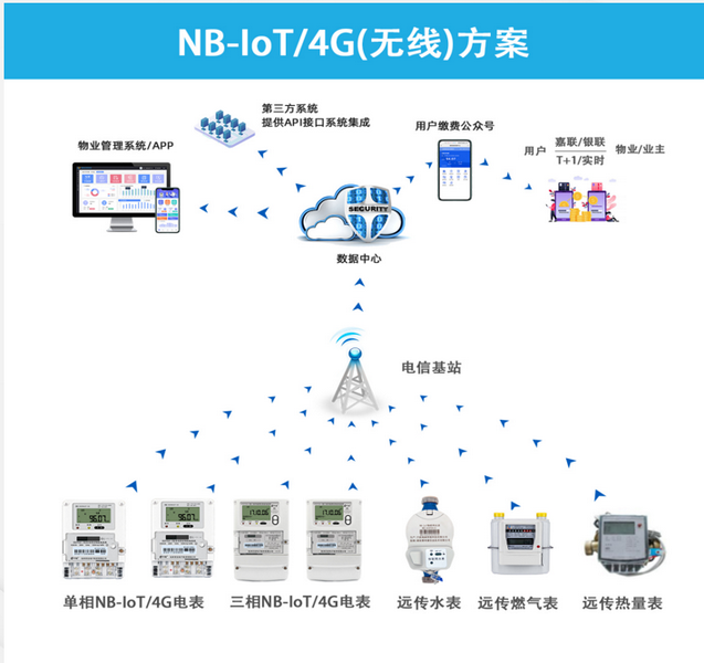 4G無線采集方案的優(yōu)勢