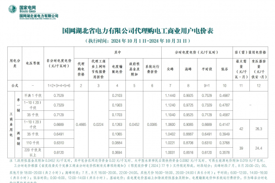 2024年10月份各省工商業(yè)電價(jià)（江蘇、上海、浙江、安徽、湖北、河南）