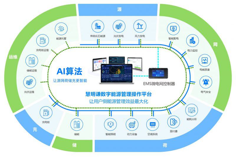 智慧風(fēng)光儲充數(shù)字化運維平臺